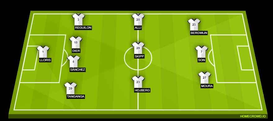 Tottenham Hotspur Probable Lineup (4-3-3): Lloris, Tanganga,